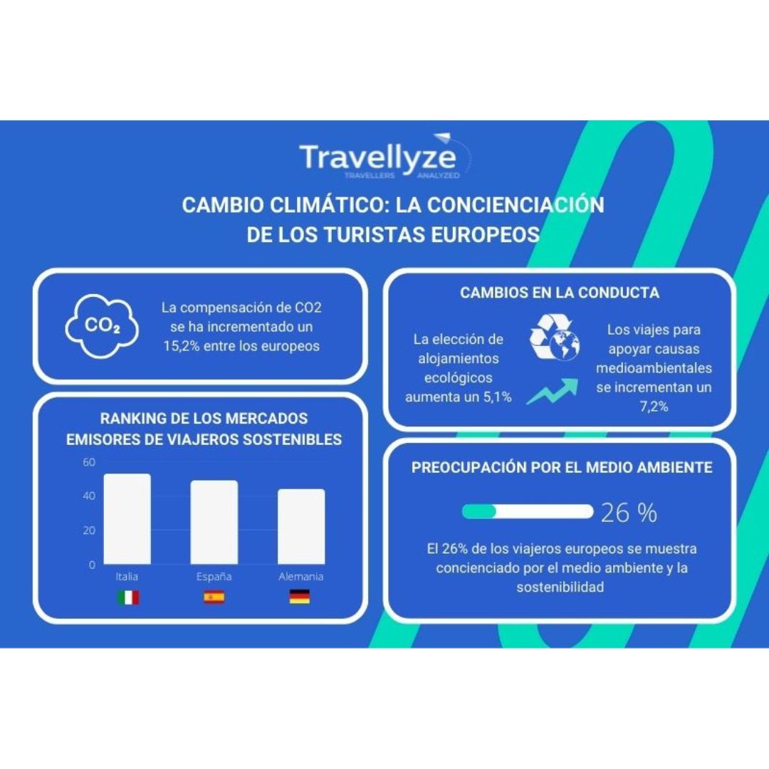 Cambio climático: la concienciación de los turistas europeos aumenta en un 15%